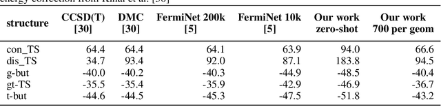 Figure 2 for Variational Monte Carlo on a Budget -- Fine-tuning pre-trained Neural Wavefunctions