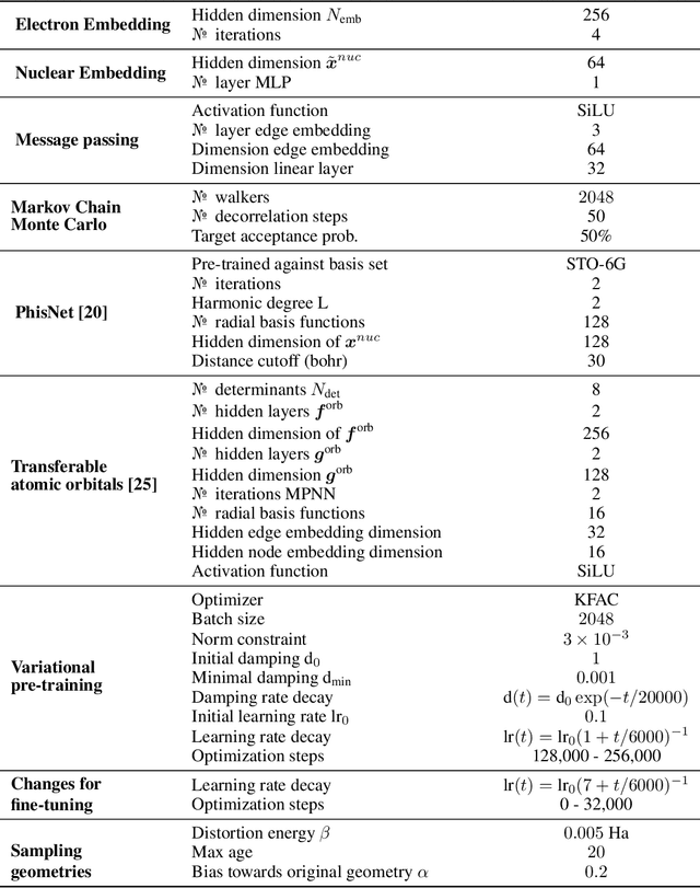 Figure 4 for Variational Monte Carlo on a Budget -- Fine-tuning pre-trained Neural Wavefunctions