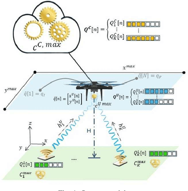 Figure 1 for Joint Long-Term Processed Task and Communication Delay Optimization in UAV-Assisted MEC Systems Using DQN