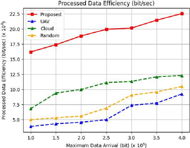 Figure 2 for Joint Long-Term Processed Task and Communication Delay Optimization in UAV-Assisted MEC Systems Using DQN