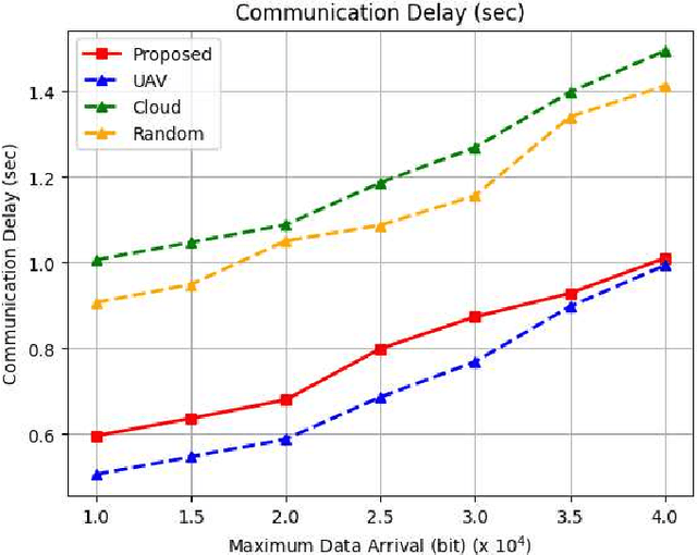 Figure 3 for Joint Long-Term Processed Task and Communication Delay Optimization in UAV-Assisted MEC Systems Using DQN