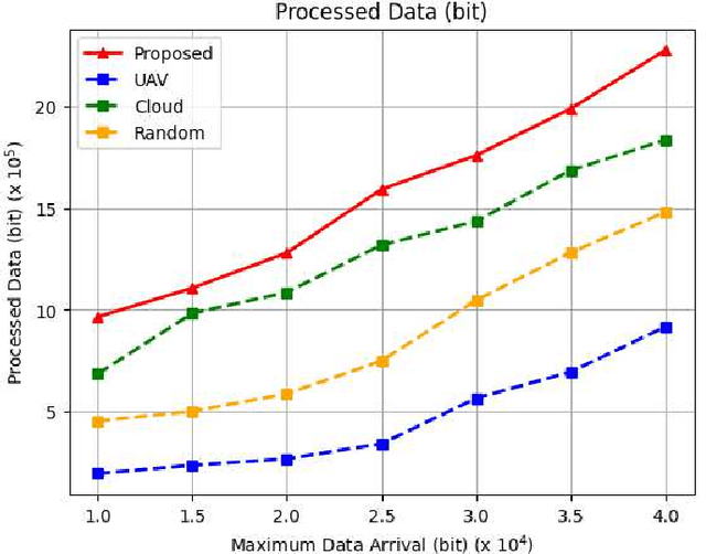 Figure 4 for Joint Long-Term Processed Task and Communication Delay Optimization in UAV-Assisted MEC Systems Using DQN