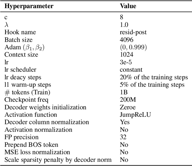 Figure 4 for Efficient Training of Sparse Autoencoders for Large Language Models via Layer Groups