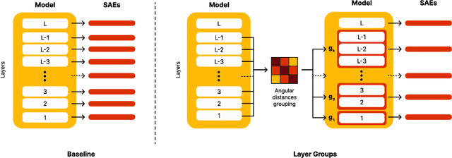 Figure 1 for Efficient Training of Sparse Autoencoders for Large Language Models via Layer Groups