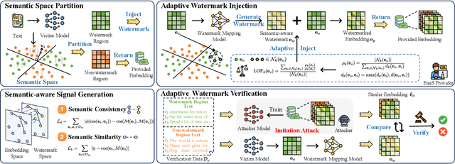 Figure 3 for From Essence to Defense: Adaptive Semantic-aware Watermarking for Embedding-as-a-Service Copyright Protection