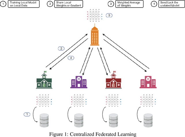 Figure 1 for FMDA-OT: Federated Multi-source Domain Adaptation Through Optimal Transport