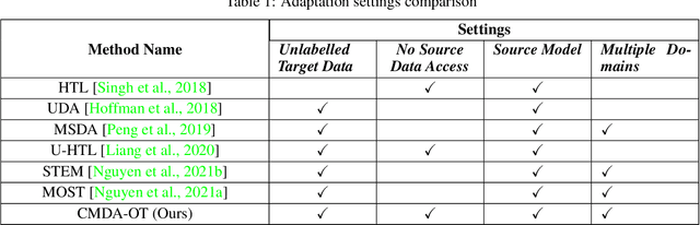 Figure 2 for FMDA-OT: Federated Multi-source Domain Adaptation Through Optimal Transport