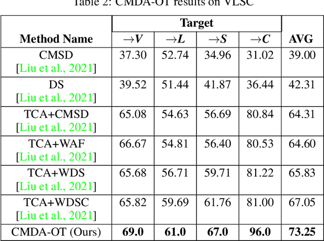 Figure 4 for FMDA-OT: Federated Multi-source Domain Adaptation Through Optimal Transport