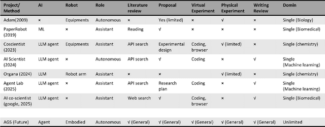 Figure 4 for Scaling Laws of Scientific Discovery with AI and Robot Scientists
