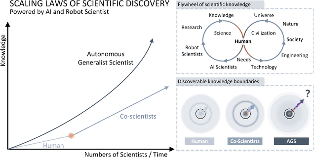 Figure 1 for Scaling Laws of Scientific Discovery with AI and Robot Scientists