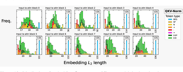 Figure 3 for Transformer Normalisation Layers and the Independence of Semantic Subspaces