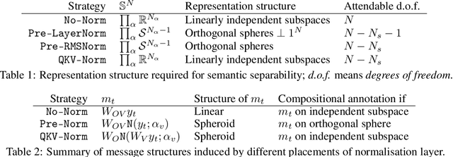 Figure 1 for Transformer Normalisation Layers and the Independence of Semantic Subspaces