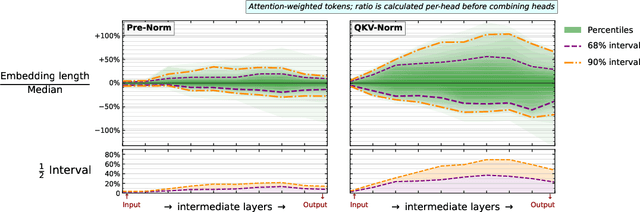 Figure 2 for Transformer Normalisation Layers and the Independence of Semantic Subspaces