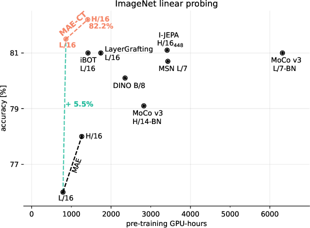 Figure 3 for Contrastive Tuning: A Little Help to Make Masked Autoencoders Forget