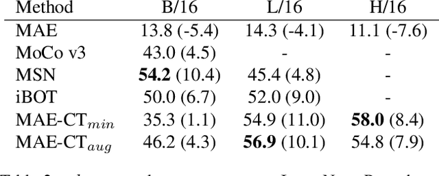 Figure 4 for Contrastive Tuning: A Little Help to Make Masked Autoencoders Forget