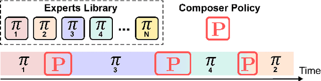 Figure 4 for Expert Composer Policy: Scalable Skill Repertoire for Quadruped Robots