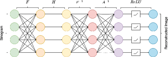 Figure 1 for Data-Driven Filter Design in FBP: Transforming CT Reconstruction with Trainable Fourier Series