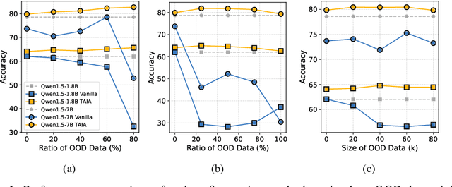 Figure 1 for TAIA: Large Language Models are Out-of-Distribution Data Learners