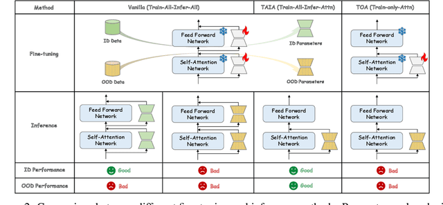 Figure 3 for TAIA: Large Language Models are Out-of-Distribution Data Learners