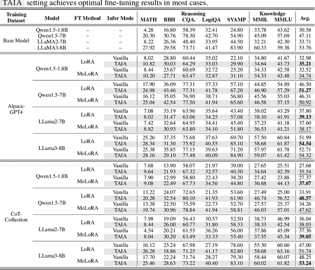 Figure 2 for TAIA: Large Language Models are Out-of-Distribution Data Learners