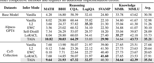 Figure 4 for TAIA: Large Language Models are Out-of-Distribution Data Learners