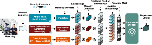 Figure 1 for Reading Between the Frames: Multi-Modal Depression Detection in Videos from Non-Verbal Cues