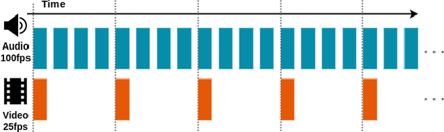 Figure 3 for Reading Between the Frames: Multi-Modal Depression Detection in Videos from Non-Verbal Cues