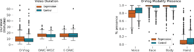 Figure 4 for Reading Between the Frames: Multi-Modal Depression Detection in Videos from Non-Verbal Cues