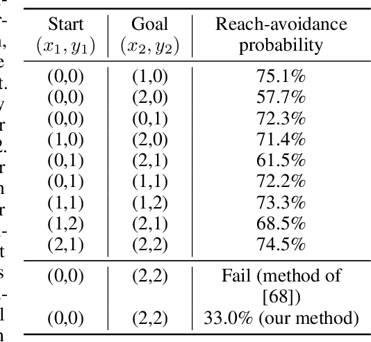 Figure 4 for Compositional Policy Learning in Stochastic Control Systems with Formal Guarantees