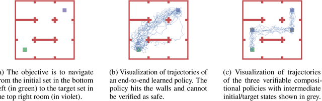 Figure 2 for Compositional Policy Learning in Stochastic Control Systems with Formal Guarantees