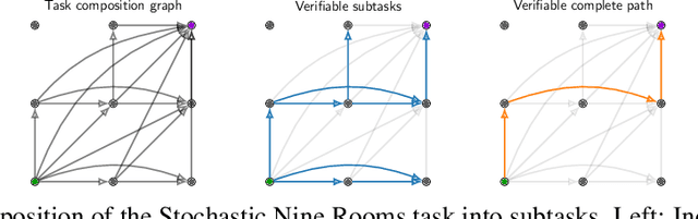 Figure 3 for Compositional Policy Learning in Stochastic Control Systems with Formal Guarantees