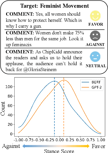 Figure 1 for Relative Counterfactual Contrastive Learning for Mitigating Pretrained Stance Bias in Stance Detection