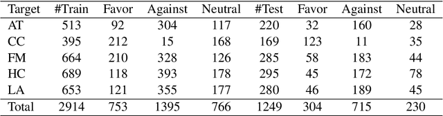 Figure 2 for Relative Counterfactual Contrastive Learning for Mitigating Pretrained Stance Bias in Stance Detection