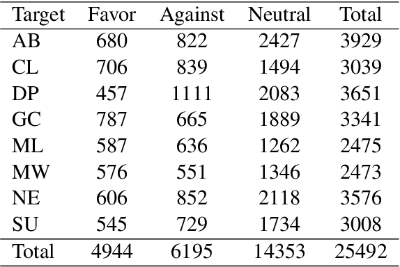 Figure 4 for Relative Counterfactual Contrastive Learning for Mitigating Pretrained Stance Bias in Stance Detection