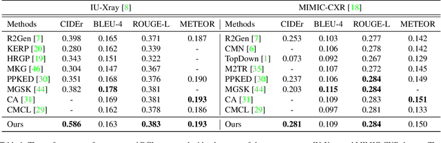 Figure 2 for Dynamic Graph Enhanced Contrastive Learning for Chest X-ray Report Generation