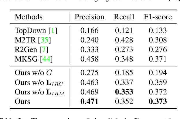 Figure 4 for Dynamic Graph Enhanced Contrastive Learning for Chest X-ray Report Generation