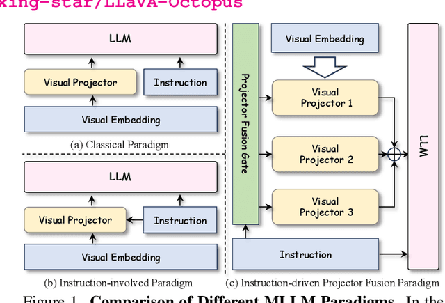 Figure 1 for LLaVA-Octopus: Unlocking Instruction-Driven Adaptive Projector Fusion for Video Understanding