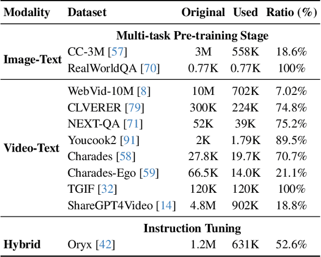 Figure 2 for LLaVA-Octopus: Unlocking Instruction-Driven Adaptive Projector Fusion for Video Understanding