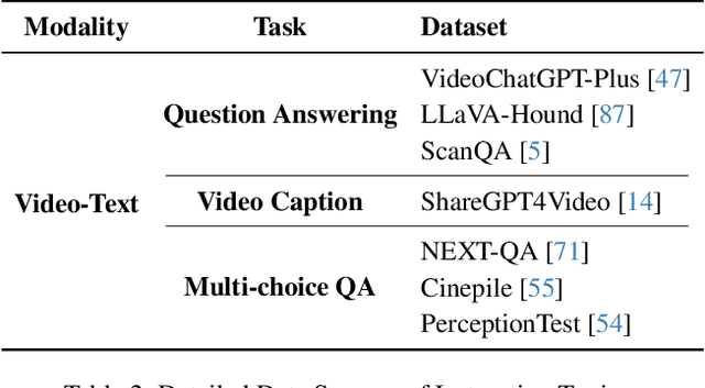 Figure 4 for LLaVA-Octopus: Unlocking Instruction-Driven Adaptive Projector Fusion for Video Understanding