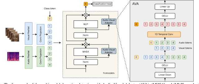 Figure 1 for Flexible-modal Deception Detection with Audio-Visual Adapter