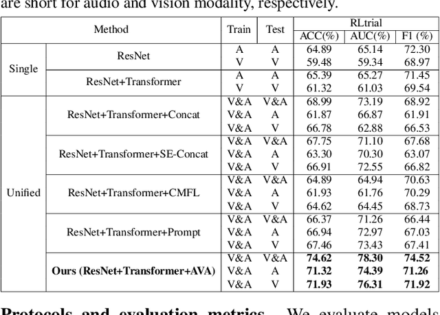 Figure 2 for Flexible-modal Deception Detection with Audio-Visual Adapter