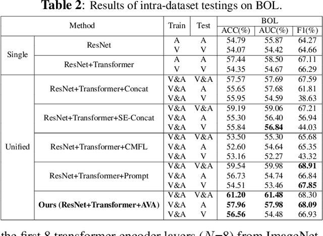 Figure 3 for Flexible-modal Deception Detection with Audio-Visual Adapter