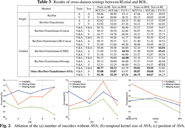 Figure 4 for Flexible-modal Deception Detection with Audio-Visual Adapter