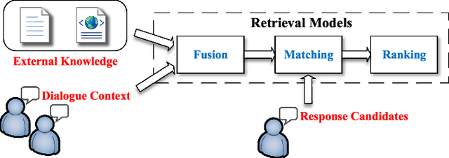 Figure 2 for Unstructured Text Enhanced Open-domain Dialogue System: A Systematic Survey