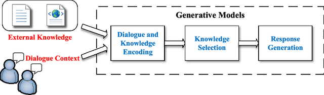 Figure 4 for Unstructured Text Enhanced Open-domain Dialogue System: A Systematic Survey