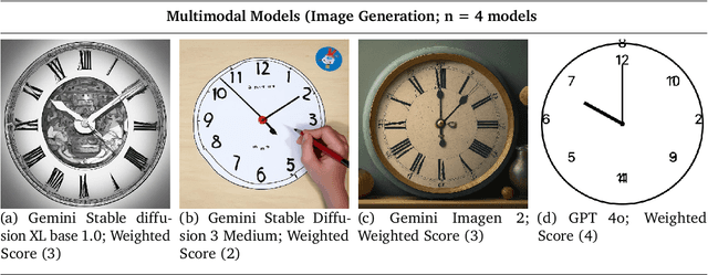 Figure 1 for Evidence of Cognitive Deficits andDevelopmental Advances in Generative AI: A Clock Drawing Test Analysis