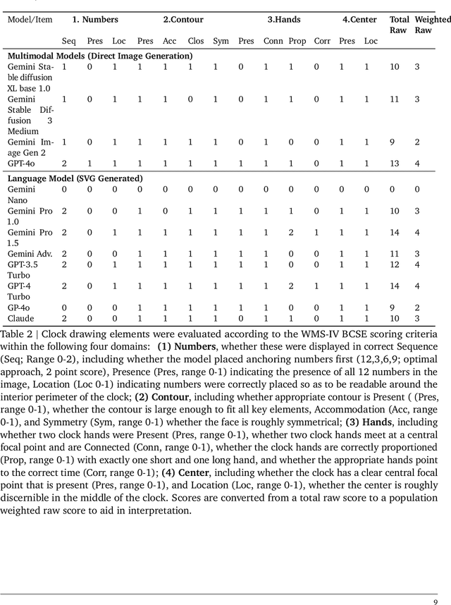 Figure 2 for Evidence of Cognitive Deficits andDevelopmental Advances in Generative AI: A Clock Drawing Test Analysis