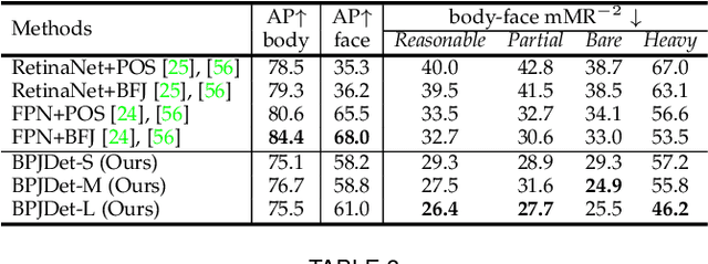 Figure 4 for BPJDet: Extended Object Representation for Generic Body-Part Joint Detection