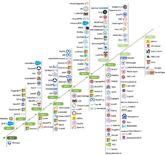 Figure 1 for A Comprehensive Review of Multimodal Large Language Models: Performance and Challenges Across Different Tasks