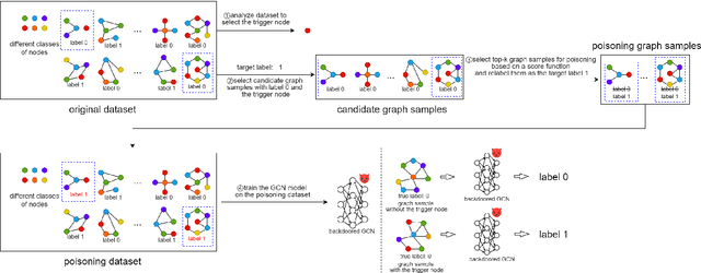 Figure 2 for A semantic backdoor attack against Graph Convolutional Networks